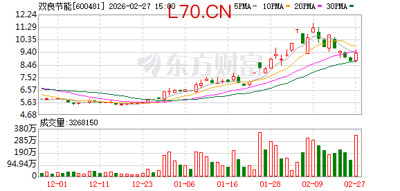 净利预亏叠加立案，双良节能股价迎考