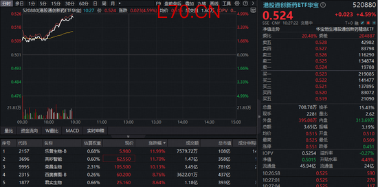 创新药企批量盈利翻倍，港股通创新药再爆发，520880急速冲击5%！港股通医疗同步走高，159137摸高4%