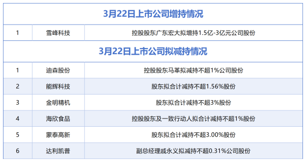 3月22日增减持汇总：雪峰科技披露增持情况，迪森股份等6股拟减持（表）