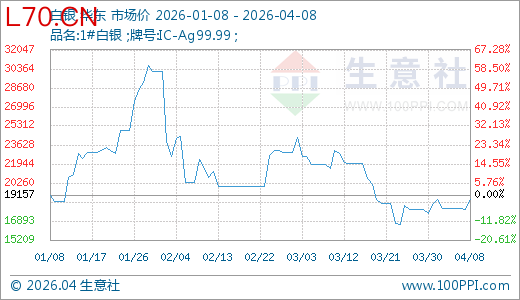 04月08日白银18782.00元/千克 5天上涨4.53%