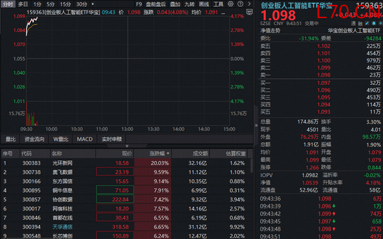 词元概念发酵，算力大爆发！华宝基金创业板人工智能ETF（159363）放量飙涨4%！光环新网20CM涨停