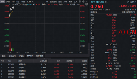 双引擎驱动，军工板块连续反弹！华宝基金军工ETF（512810）快速拉涨2%！