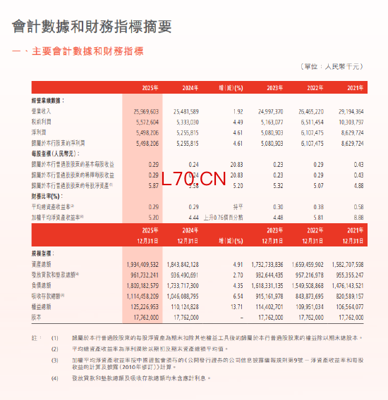 渤海银行：2025年末不良贷款率1.66%，较上年末下降10BP