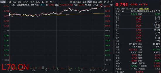 港股硬科技爆发，业绩+弹性皆“硬核”！全市场唯一港股通信息技术ETF（159131）低位大涨4.77%收复5日线