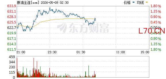 上期所原油期货短线拉升 涨近4.5%