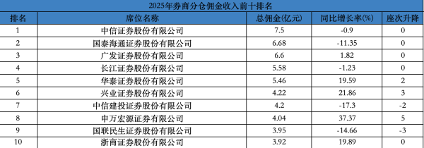 2025年券商分仓佣金榜出炉：总佣金超110亿，申万宏源挺入前十，华源、华福证券成“黑马”