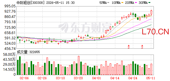 中际旭创：一季度净利润同比增长262.28%
