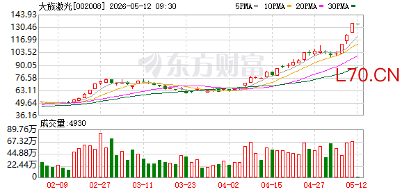 算力硬件股局部回暖 大族激光、汇绿生态涨停创历史新高