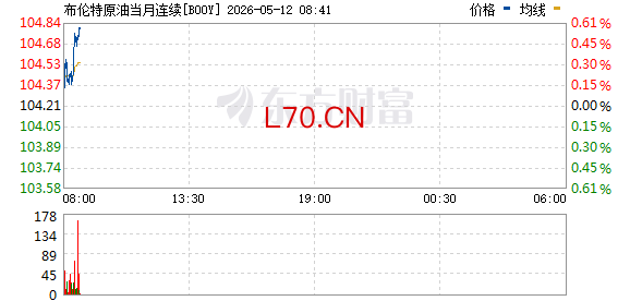 国际油价涨幅扩大 WTI原油期货价格涨3%