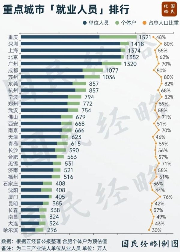 中国“打工人”第一城诞生 深圳领跑