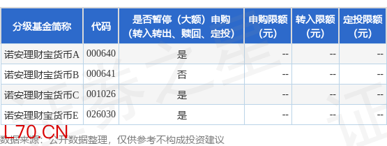 公告速递：诺安理财宝货币基金调整非销售渠道机构投资者大额申购、转换转入业务