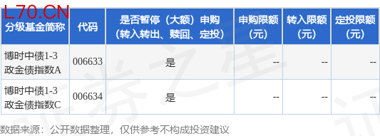 公告速递：博时中债1-3政金债指数基金暂停大额申购、转换转入、定期定额投资业务
