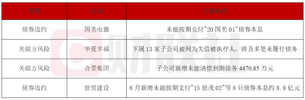 债市公告精选 | 国美电器未能按期兑付“20国美01”债券本息；合景集团子公司新增未能清偿到期债务4470.85万元